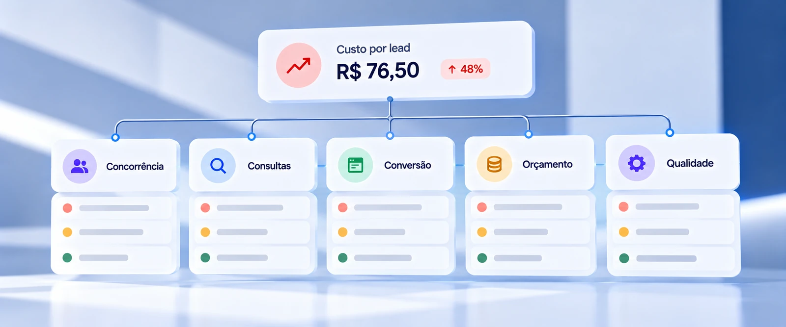 O que revisar quando o custo por lead do Google Ads aumenta